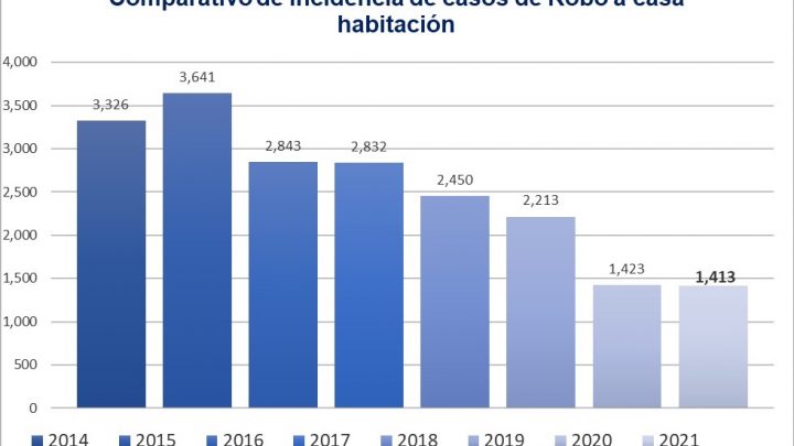 DISMINUYEN LOS ROBOS EN TAMAULIPAS