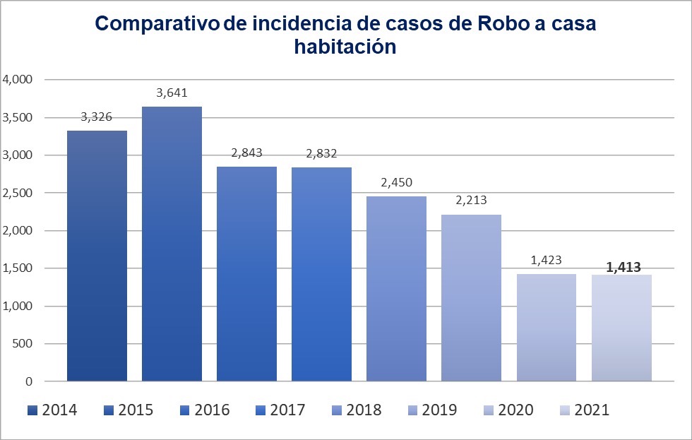 DISMINUYEN LOS ROBOS EN TAMAULIPAS