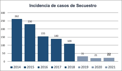 SÓLO 22 SECUESTROS DURANTE EL 2021