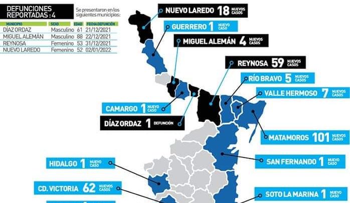 En solo día 111 casos de Covid en la zona sur