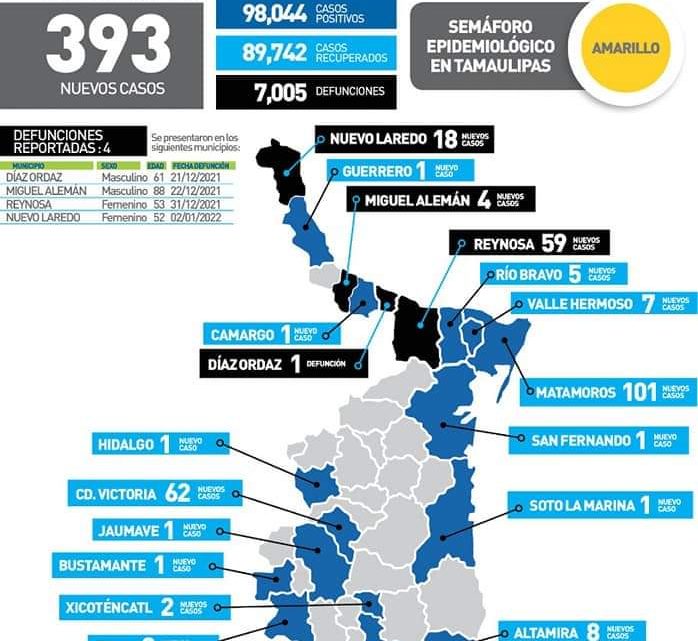 En solo día 111 casos de Covid en la zona sur