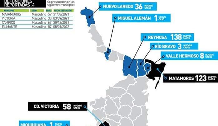 Un total de 228 nuevos contagios  registró este domingo 16 de enero la zona sur de Tamaulipas.