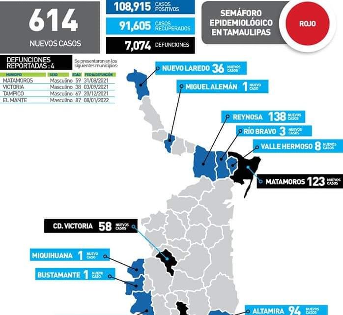 Un total de 228 nuevos contagios  registró este domingo 16 de enero la zona sur de Tamaulipas.