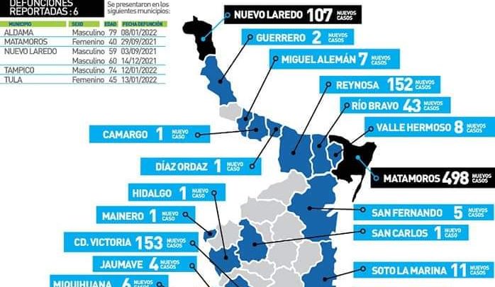 Tamaulipas registra otro récord de casos; 1594 contagios