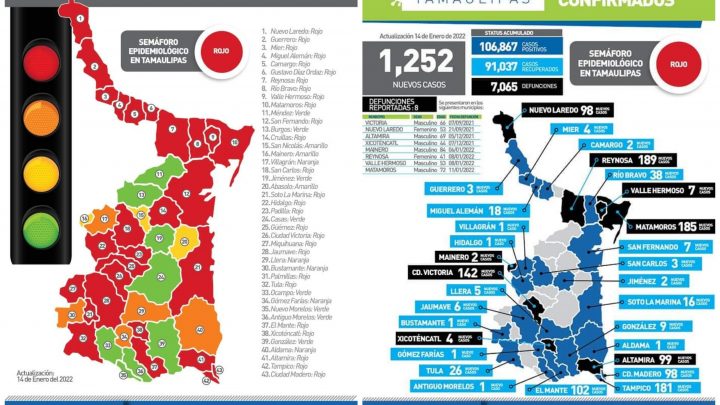 Zona sur con 378 contagios de Covid en un solo día