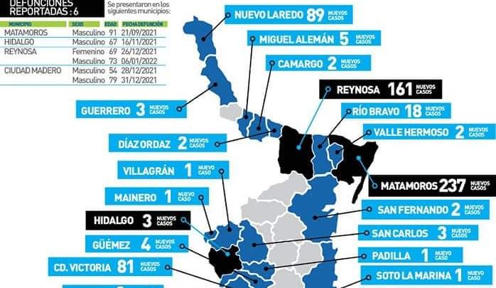 Aceleran contagios; 211 en la zona sur en un día