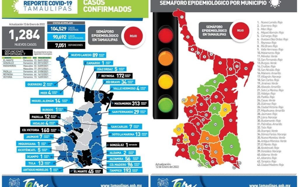 Tamaulipas alcanza los 1284 casos de Covid en un solo día