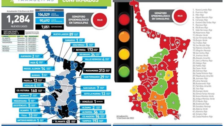 Tamaulipas alcanza los 1284 casos de Covid en un solo día