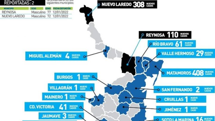 Suma Tamaulipas 1534 casos más de Covid