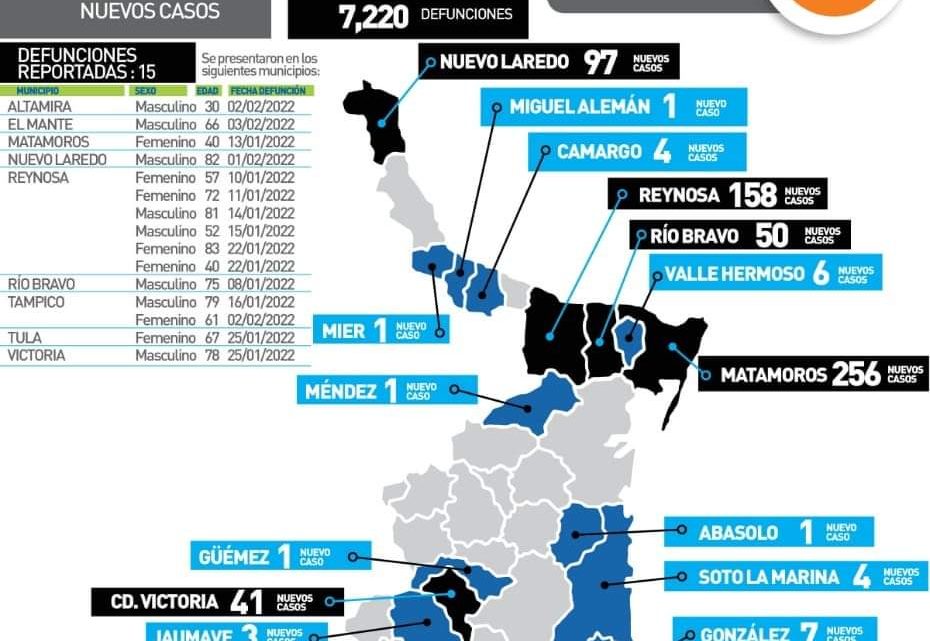 Zona sur tuvo 273 casos de Covid ayer