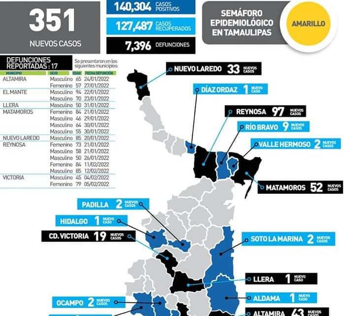 Suma zona sur 107 casos de Covid y 2 defunciones