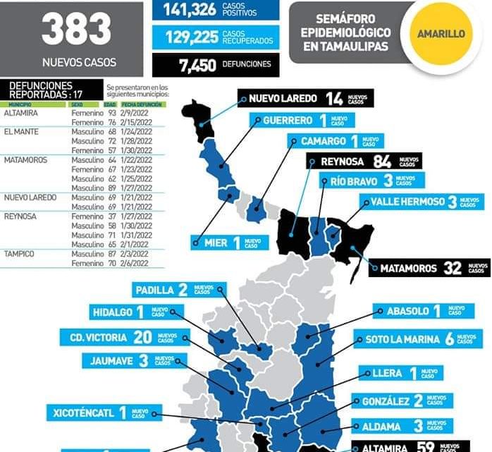 Zona sur registró ayer otros 192 casos de Covid19