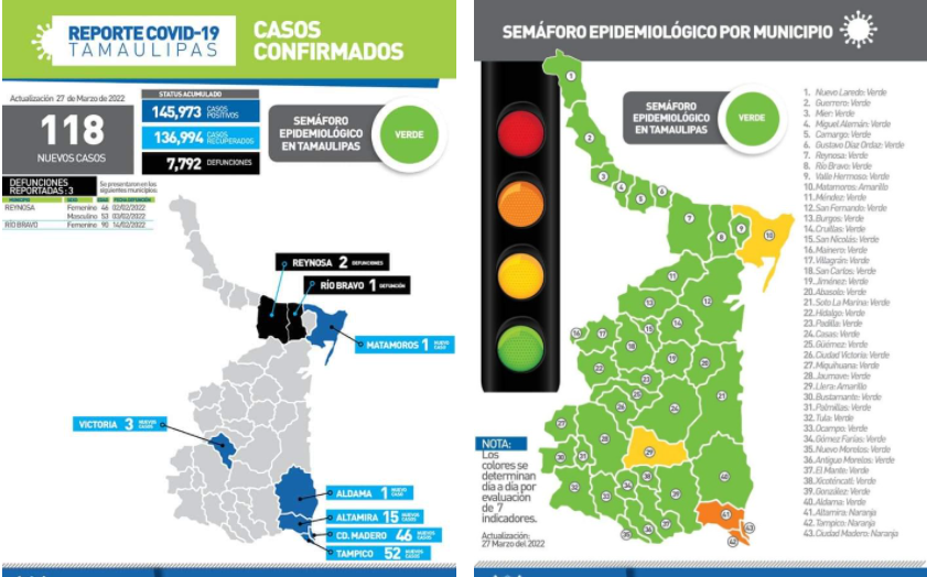 Registra zona sur 113 casos nuevos de Covid