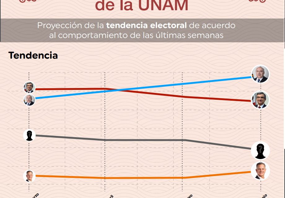 Coinciden encuestadoras en triunfo de Truco