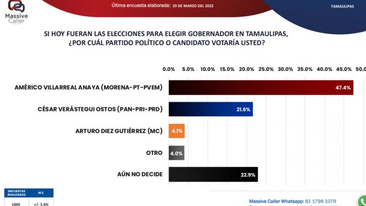 En la víspera del arranque decampañas, Américo se mantiene 2 a 1