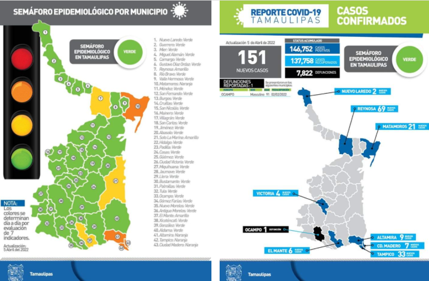 Tiene zona sur 49 casos nuevos de Covid; en el estado solo reportan un fallecimiento