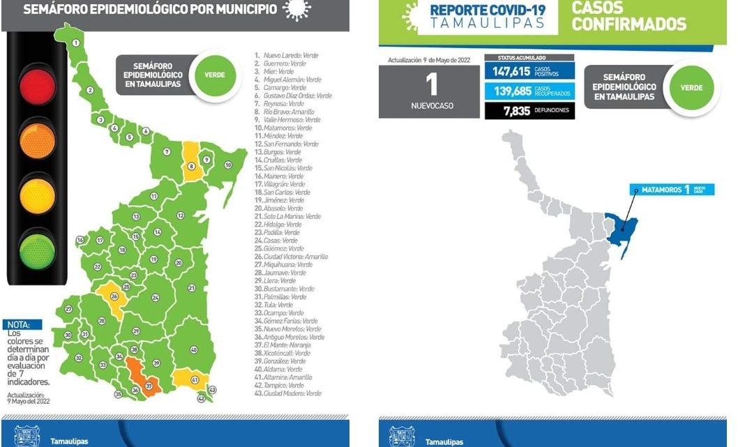 Sin casos de Covid-19 la zona sur de Tamaulipas