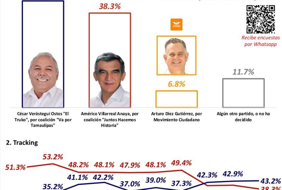 Truko Verástegui amplía su ventaja sobre el candidato de Morena