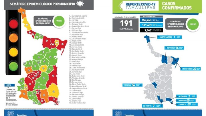 Tampico, Madero y Altamira  registraron este lunes un total de 101 casos de covid-19.