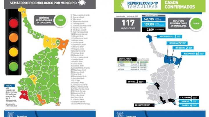 Tamaulipas registró 117 casos nuevos de Covid