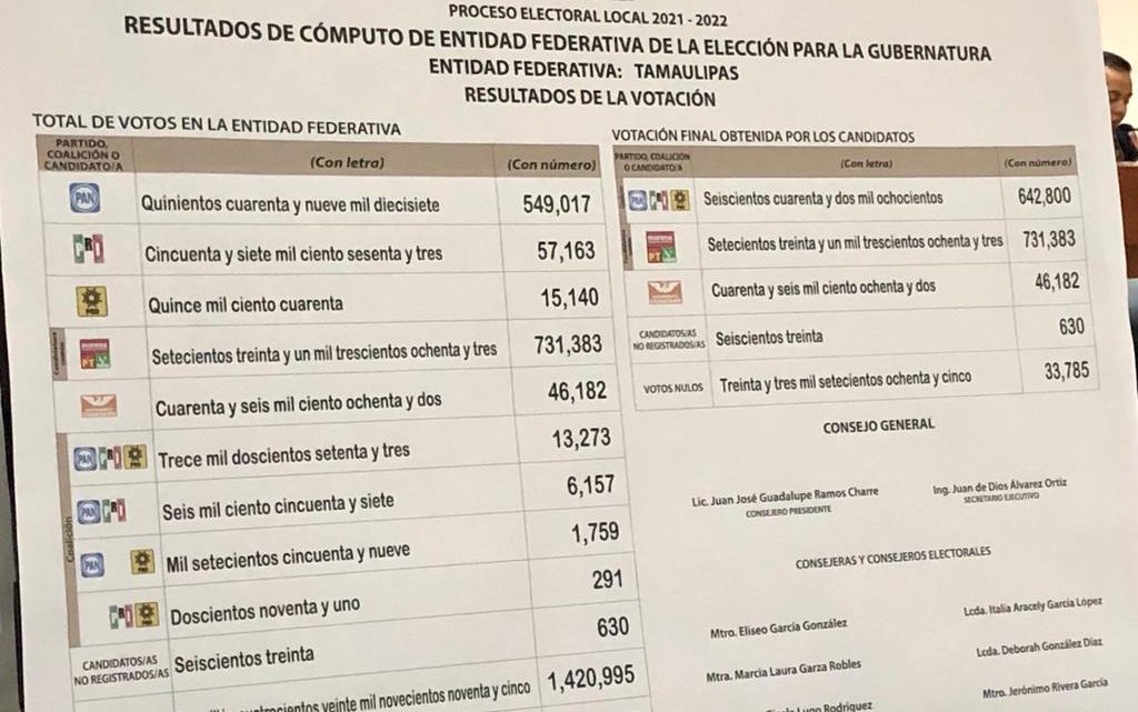 Obtuvo Américo Villarreal Anaya 731 mil 783 votos