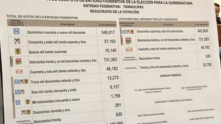 Obtuvo Américo Villarreal Anaya 731 mil 783 votos