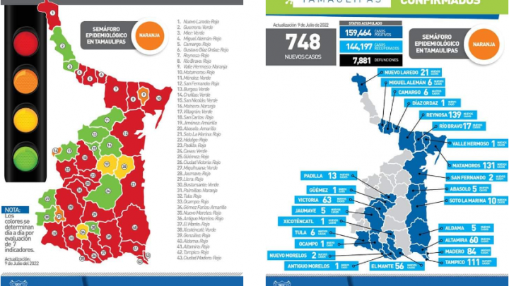 Sumó zona sur 255 casos de Covid