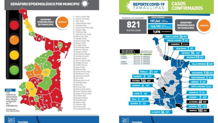 En un día zona sur registra 343 casos de Covid