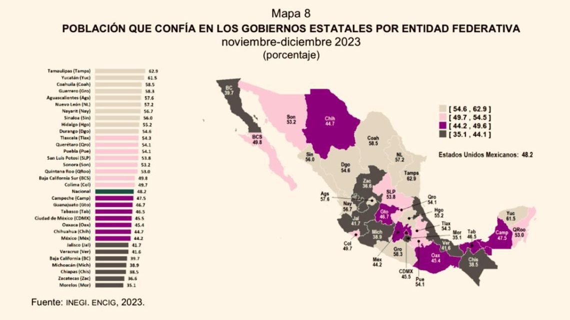 Tamaulipas destaca como el estado con mayor confianza en su gobierno, revela INEGI