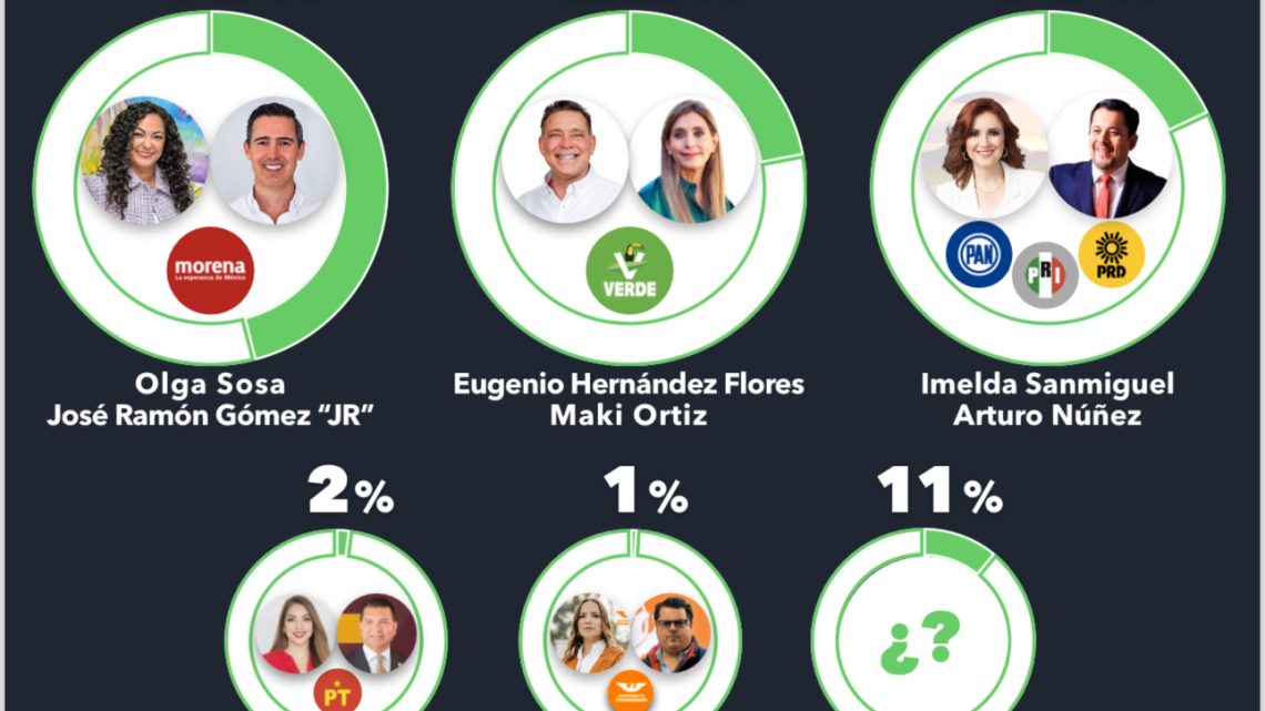 Morena encabeza en Tamaulipas las preferencias para ganar el Senado el próximo 2 de junio