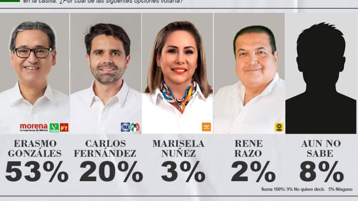 Morena y Erasmo González mantienen amplia ventaja en encuesta electoral